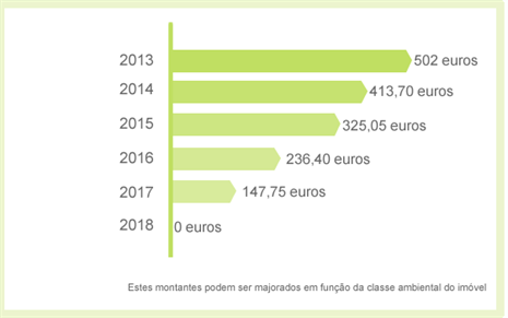 Estes montantes podem ser majorados em função da classe ambiental do imóvel.